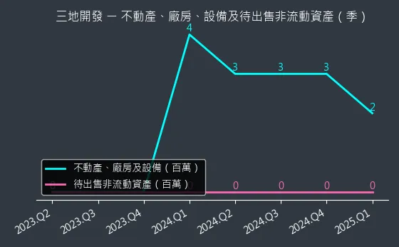 1438 三地開發 不動產、廠房、設備及待出售非流動資產變化圖