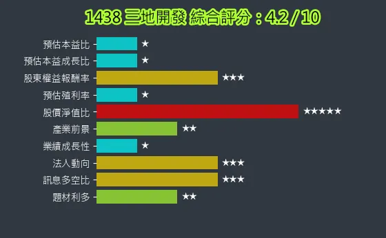 1438 三地開發 綜合評分