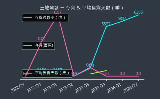 1438 三地開發 存貨與平均售貨天數