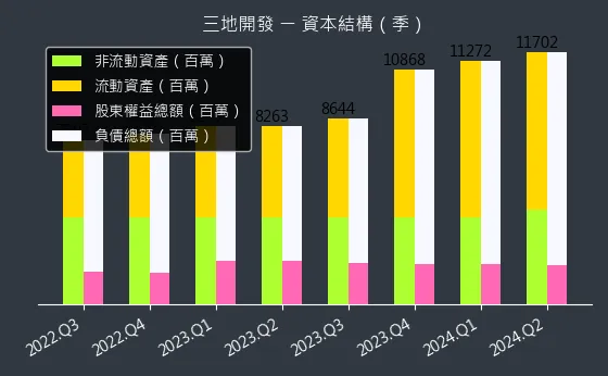 1438 三地開發 資本結構