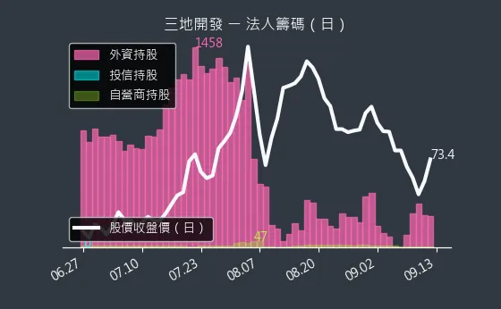 1438 三地開發 法人籌碼