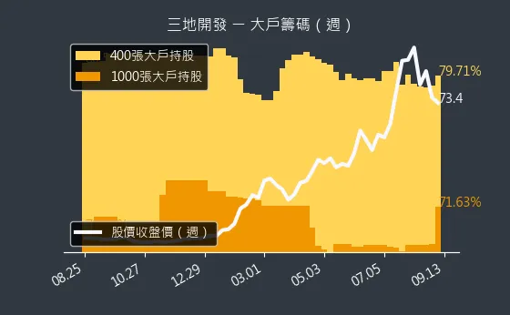 1438 三地開發 大戶籌碼