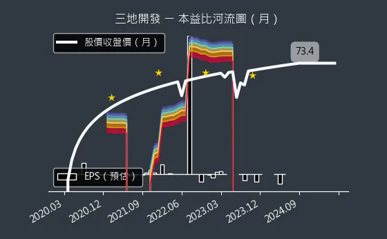 1438 三地開發 本益比河流圖