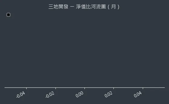 1438 三地開發 淨值比河流圖