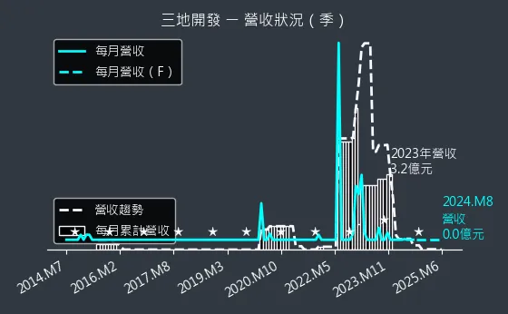 1438 三地開發 營收狀況