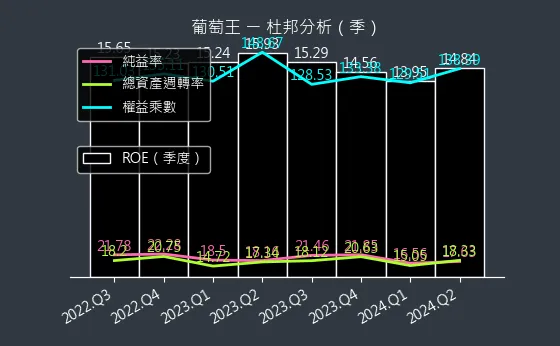 1707 葡萄王 杜邦分析