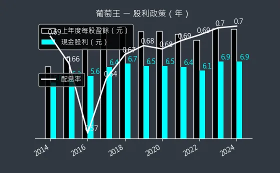 1707 葡萄王 股利政策