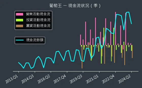 1707 葡萄王 現金流狀況