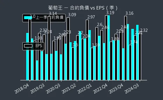 1707 葡萄王 合約負債