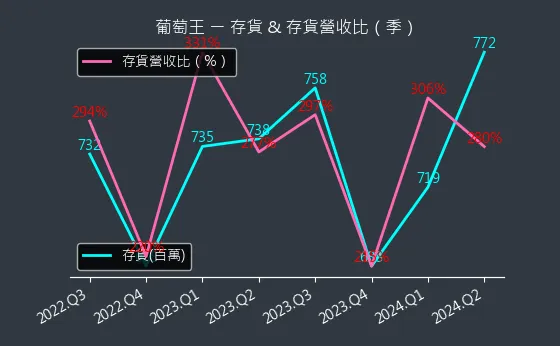 1707 葡萄王 存貨與存貨營收比