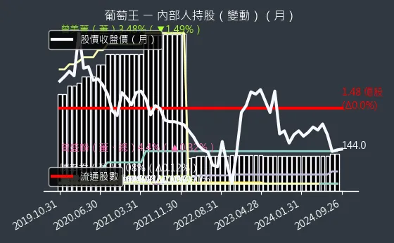 1707 葡萄王 內部人持股