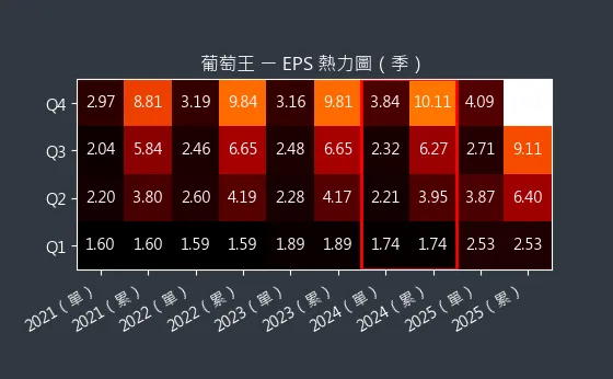 1707 葡萄王 EPS 熱力圖