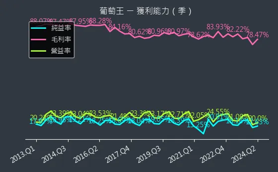 1707 葡萄王 獲利能力