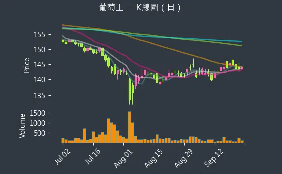 1707 葡萄王 K線圖（日）