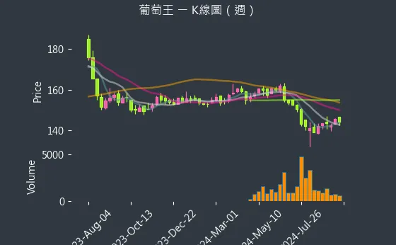 1707 葡萄王 K線圖（週）