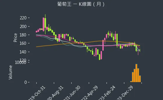 1707 葡萄王 K線圖（月）