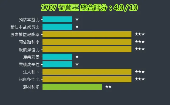 1707 葡萄王 綜合評分