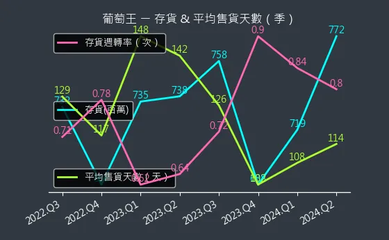 1707 葡萄王 存貨與平均售貨天數