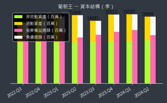 1707 葡萄王 資本結構