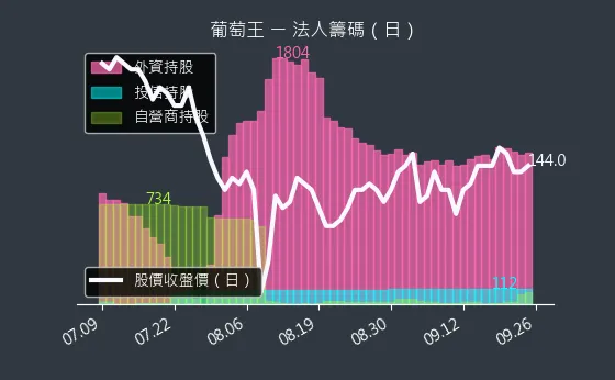 1707 葡萄王 法人籌碼