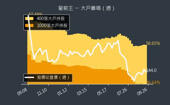 1707 葡萄王 大戶籌碼