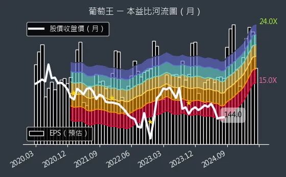 1707 葡萄王 本益比河流圖