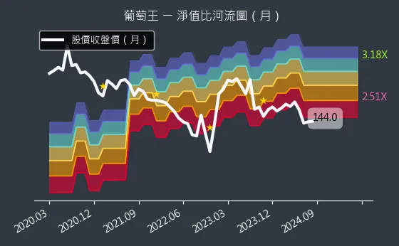 1707 葡萄王 淨值比河流圖