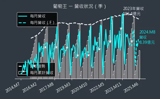 1707 葡萄王 營收狀況