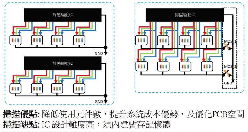 聚積科技靜態 VS 掃描
