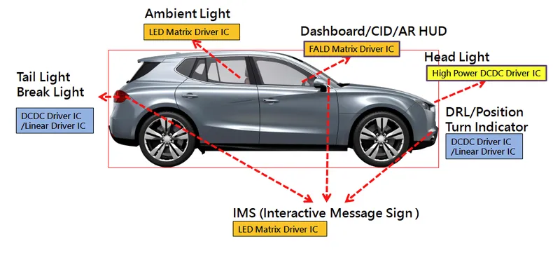 聚積科技車用 LED 驅動晶片