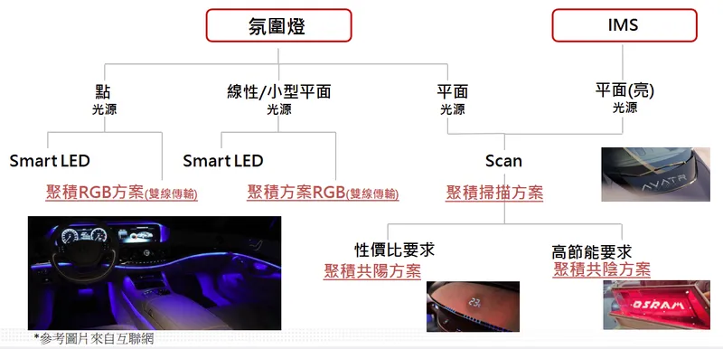 聚積科技氛圍燈（內部）/IMS（外部）