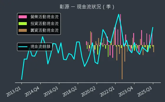 2030 彰源 現金流狀況