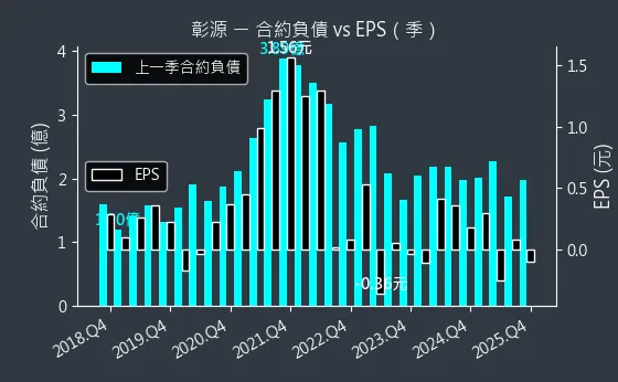 2030 彰源 合約負債與 EPS