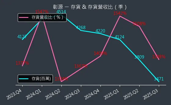 2030 彰源 存貨與存貨營收比