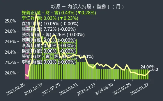 2030 彰源 內部人持股變動