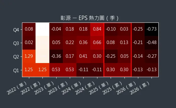 2030 彰源 EPS 熱力圖
