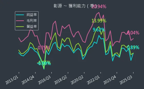 2030 彰源 獲利能力