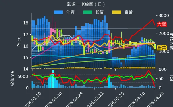 2030 彰源 日線圖