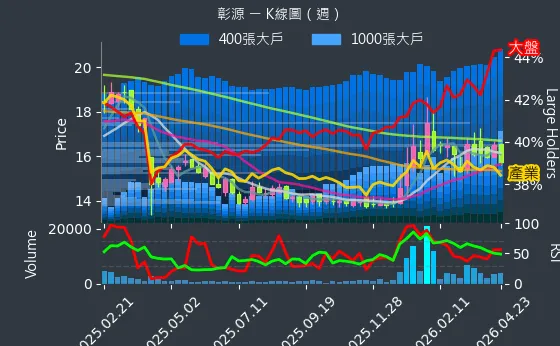 2030 彰源 週線圖