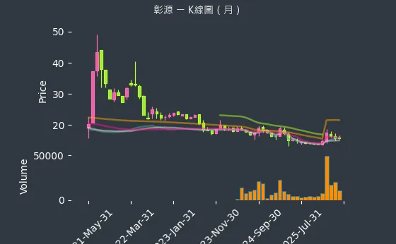 2030 彰源 月線圖