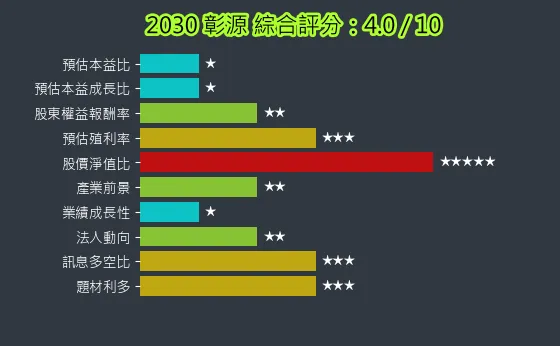 2030 彰源 綜合評分