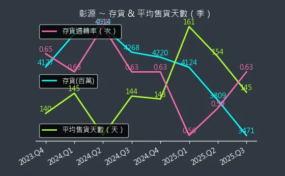 2030 彰源 存貨與平均售貨天數