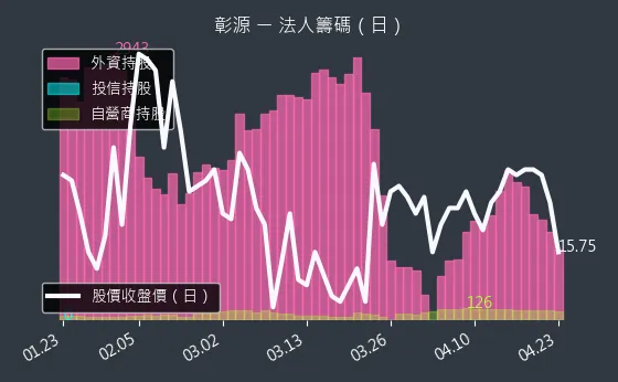 2030 彰源 三大法人買賣超