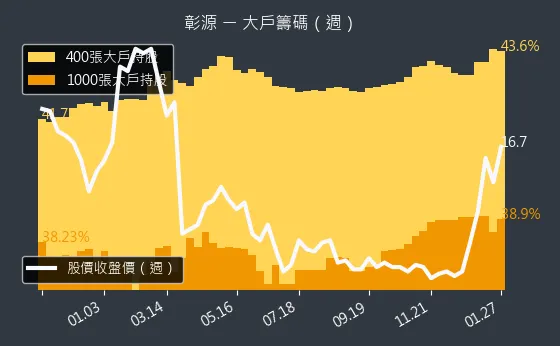 2030 彰源 大戶持股變動、集保戶變化