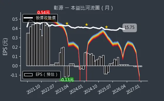 2030 彰源 本益比河流圖