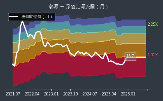 2030 彰源 淨值比河流圖
