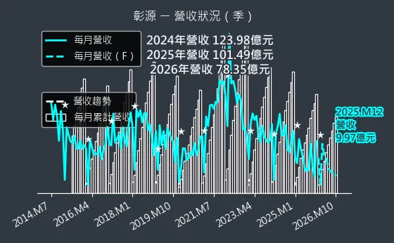 2030 彰源 營收趨勢圖
