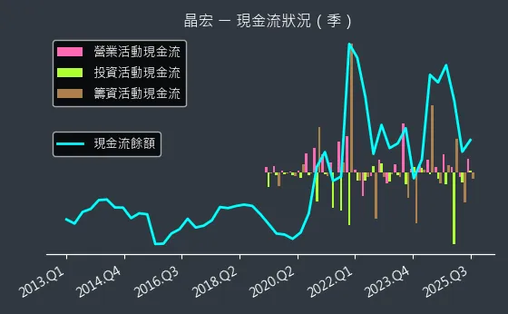 3141 晶宏 現金流狀況