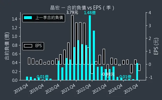 3141 晶宏 合約負債與 EPS