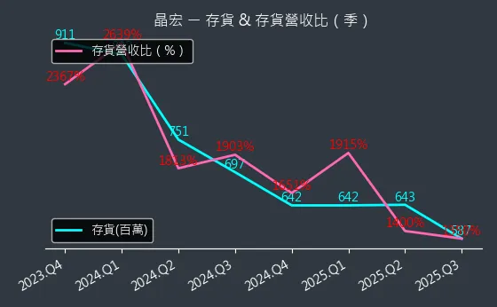 3141 晶宏 存貨與存貨營收比